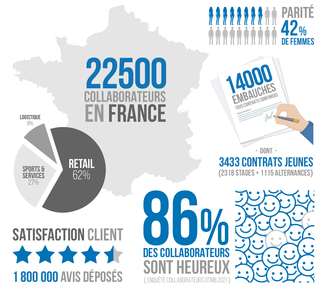 22500 collaborateurs en France