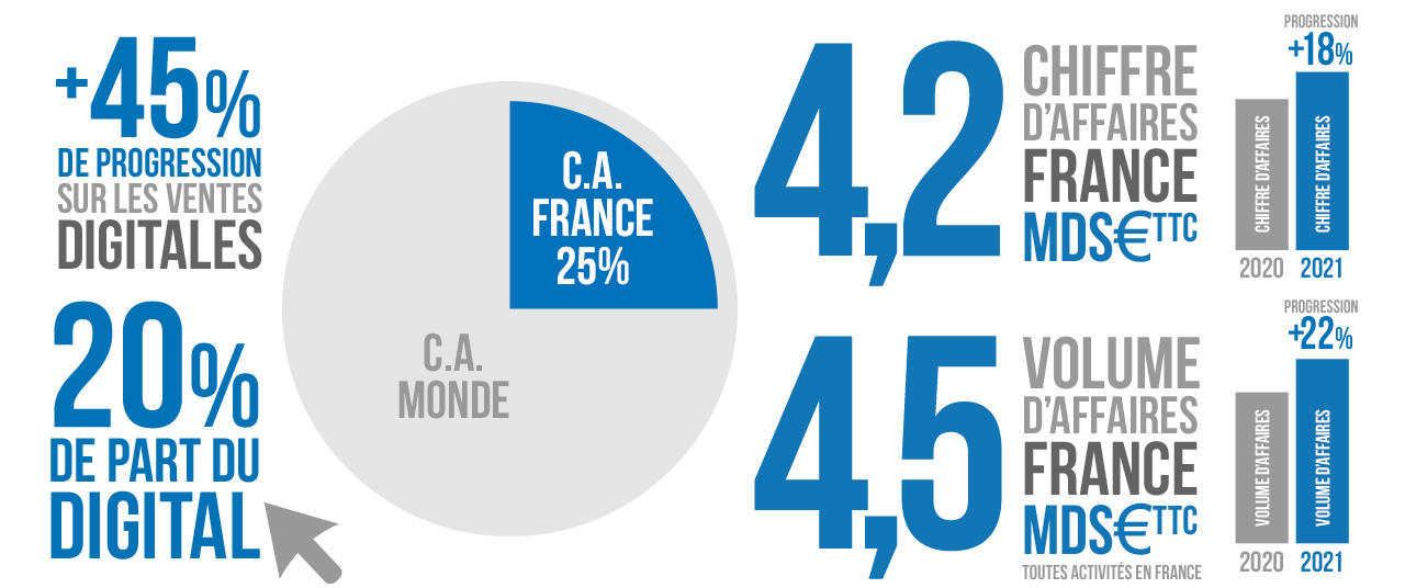 Chiffre d'affaires France : 4,2 MDS d'euros TTC