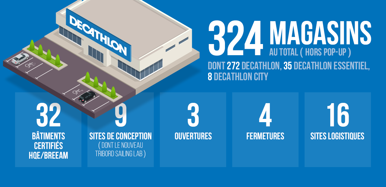 324 magasins au total (hors pop-up), dont 272 Decathlon, 35 Decathlon Essentiel, 8 Decathlon City