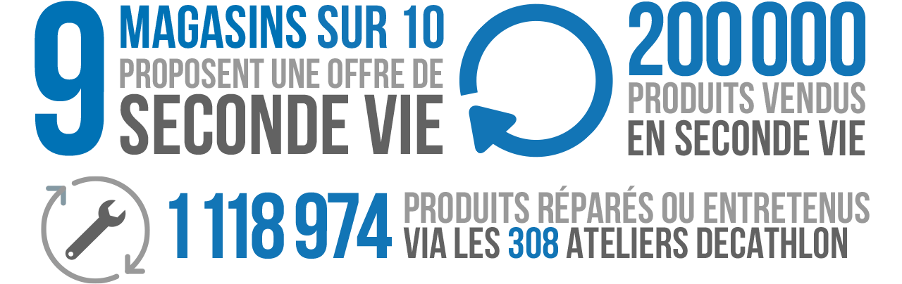 9 magasins sur 10 proposent une offre de seconde vie / 200000 produits vendus en seconde vie / 1118974 produits réparés ou entretenus via les 308 ateliers Decathlon