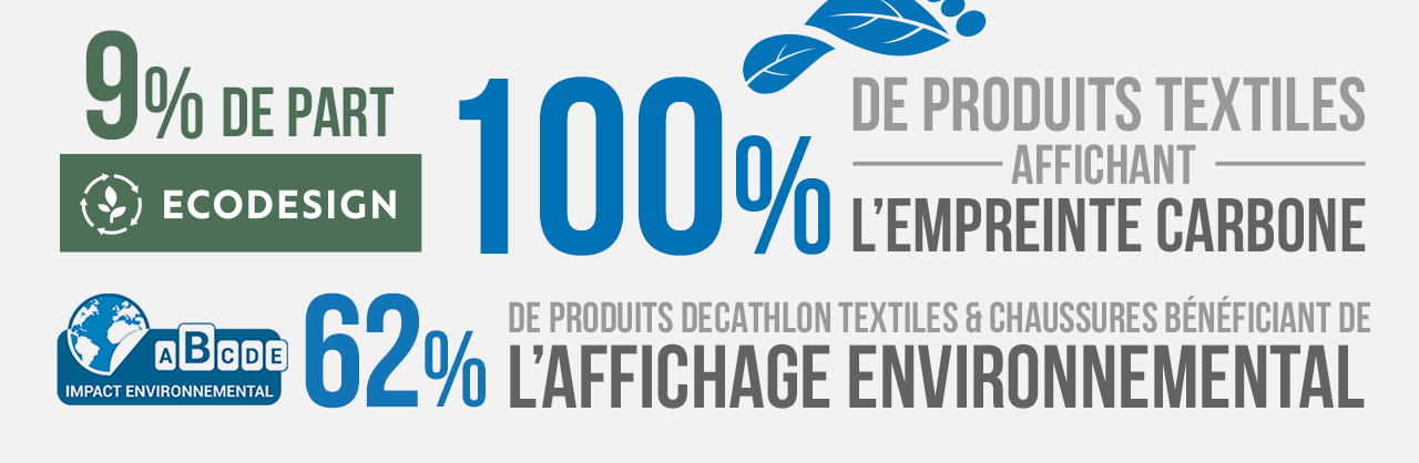 100% de produits textiles affichant l'empreinte carbone