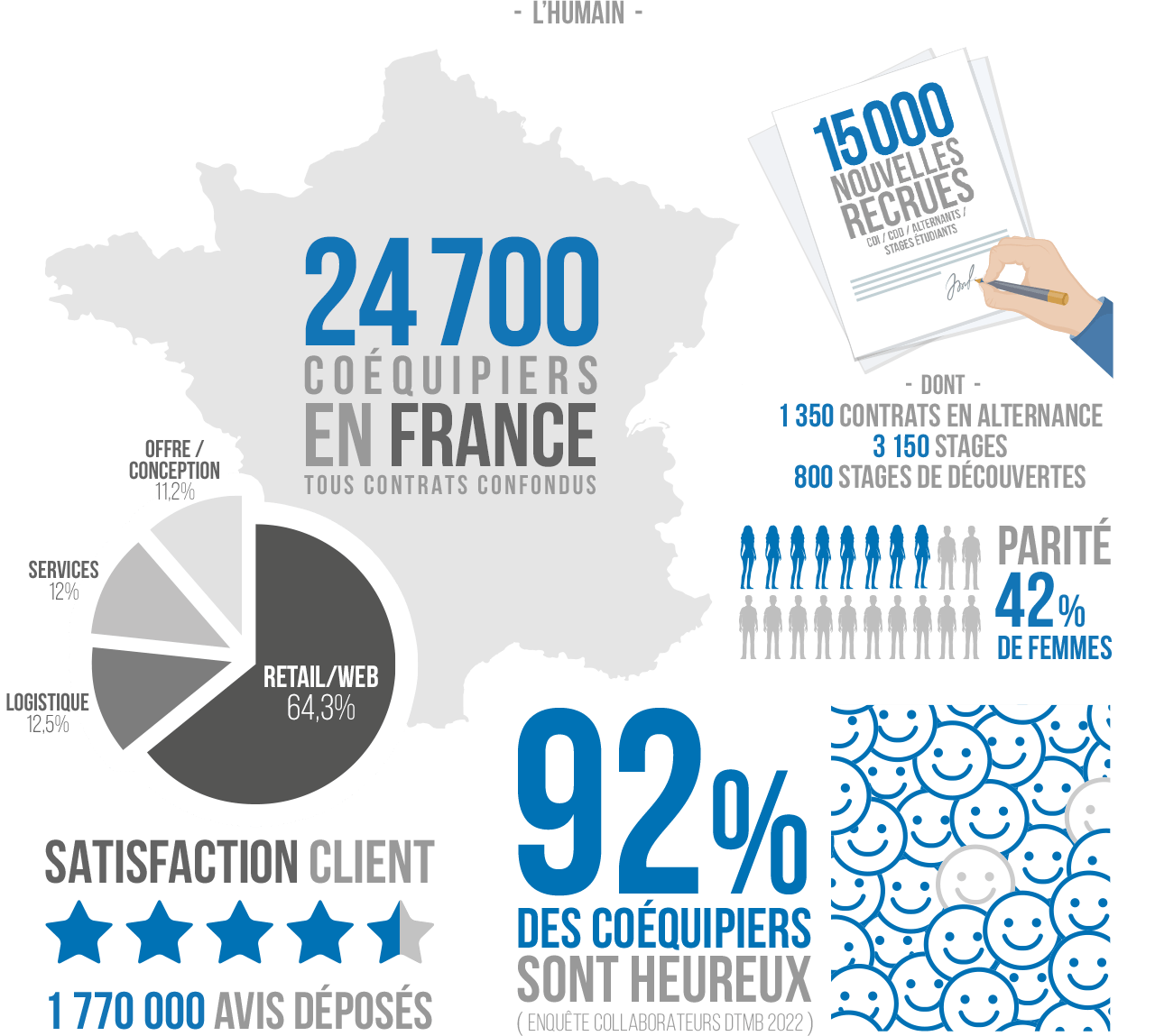 24700 coéquipiers en France tous contrats confondus