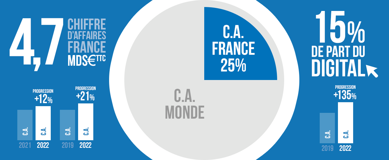 Chiffre d'affaires France : 4,7 MDS d'euros TTC