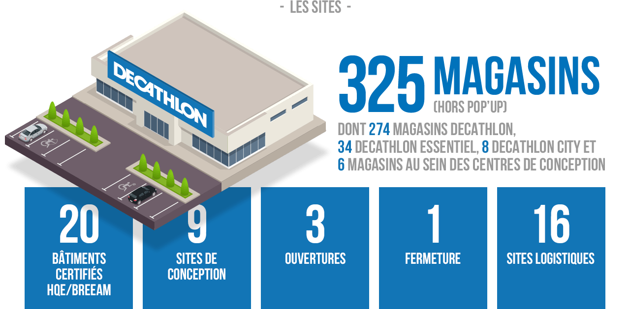 Les sites : 325 magasins dont 274 magasins Decathlon