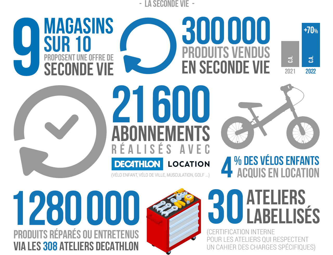 La seconde vie : 300000 produits vendus en seconde vie