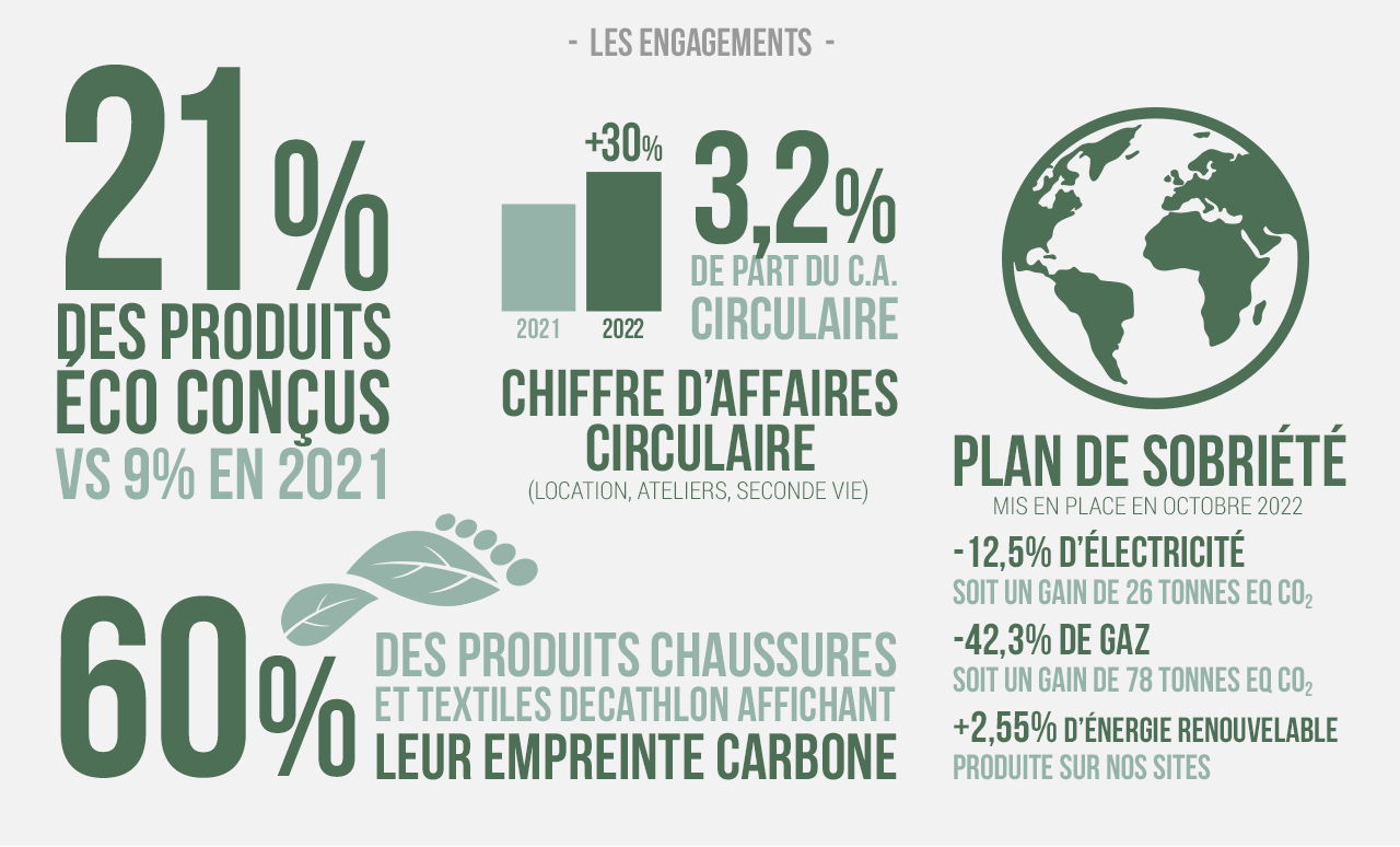 Les engagements : 21% des produits éco conçus (9% en 2021)