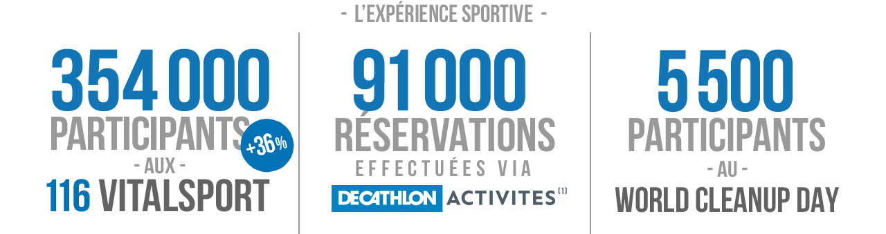 L'Expérience sportive : 91000 réservations effectuées via DECATHLON ACTIVITÉS