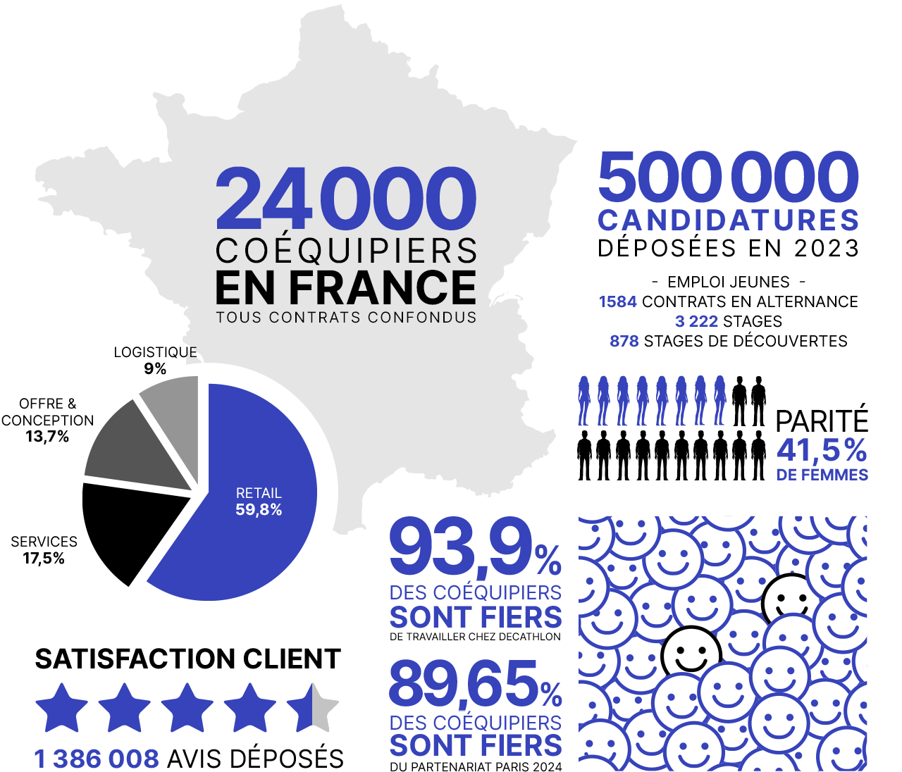 24000 coéquipiers en France tous contrats confondus