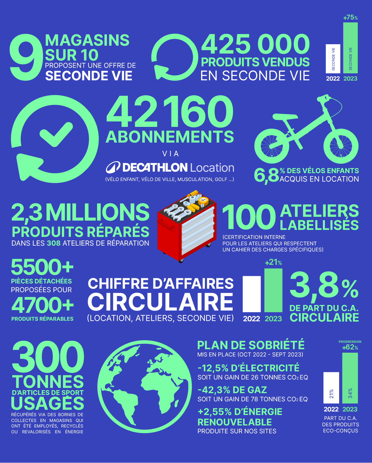 425 000 produits vendus en seconde vie
