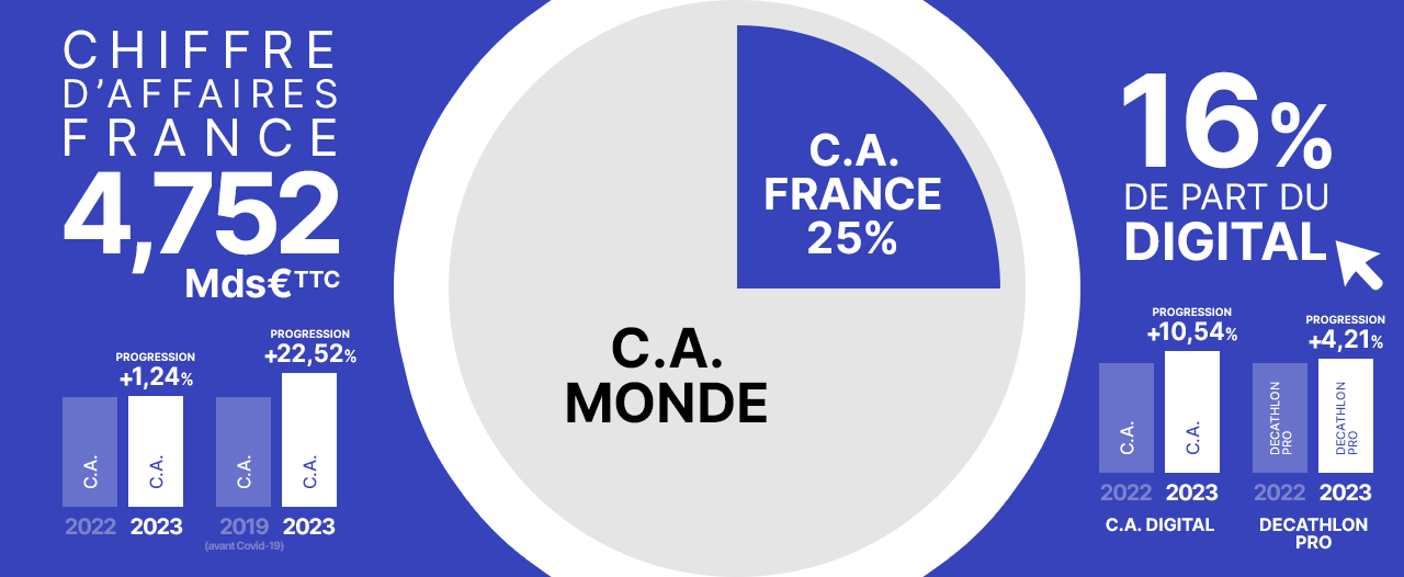 Chiffres d'affaire france 4,752 Mds d'euros ttc