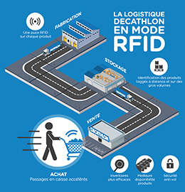 La logistique Decathlon en mode RFID : Voir l'infographie