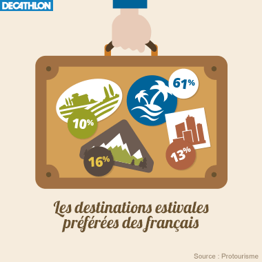 Les destinations estivales préférées des français