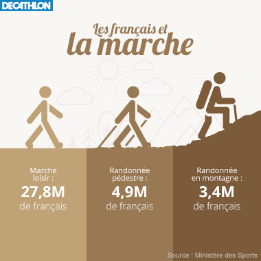 Les français et la marche