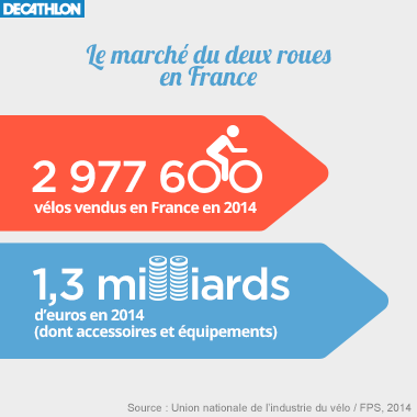 Le marché du deux roues en France