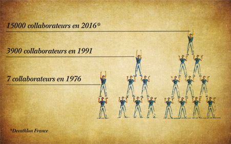 Evolution du nombre de collaborateurs entre 1976 & 2016