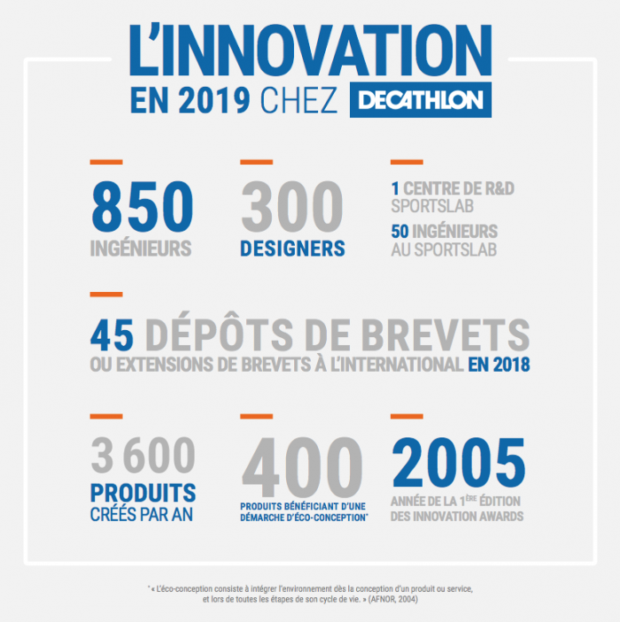 L'innovation en 2019 chez Decathlon : Chiffres Clés