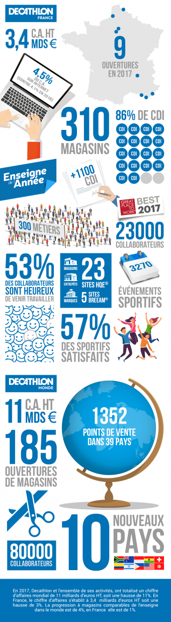 Decathlon Résultats 2017 Infographie