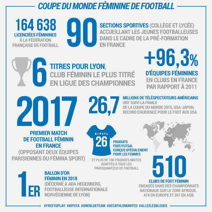 Infographie coupe du monde football féminin Kipsta Infographie coupe du monde football féminin Kipsta