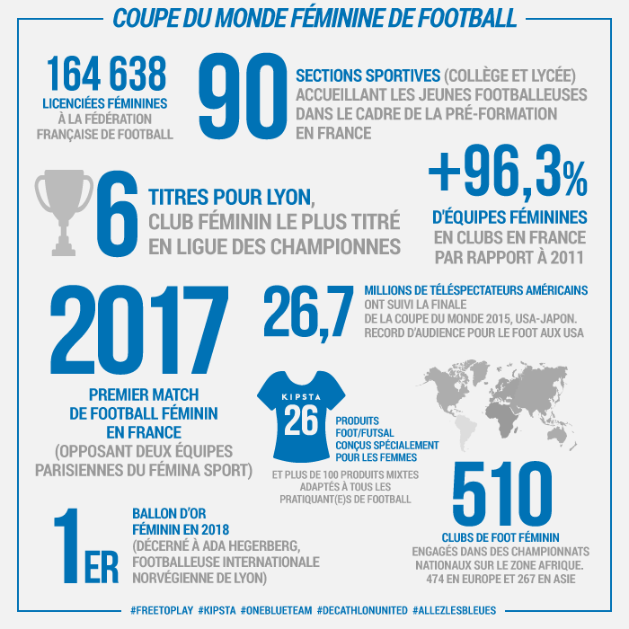 Infographie coupe du monde football féminin Kipsta