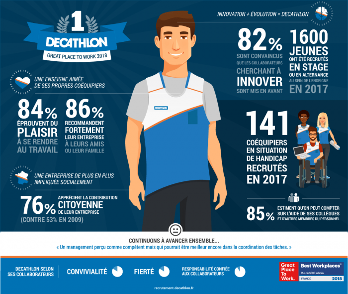 GPTW 2018, DECATHLON SUR LA PREMIÈRE 