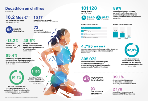 DECATHLON :Déclaration de Performance Extra-Financière 2024