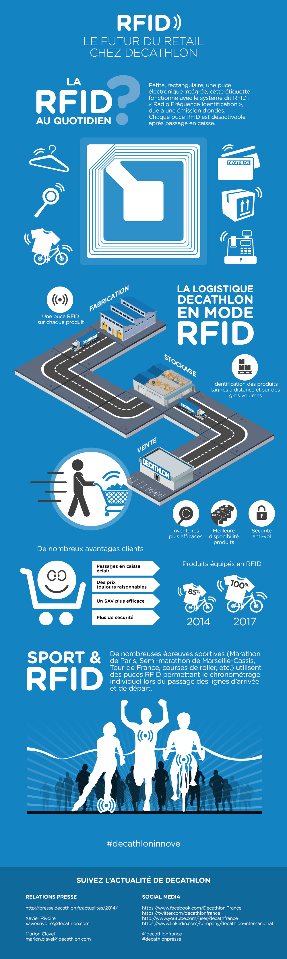 La RFID chez Decathlon